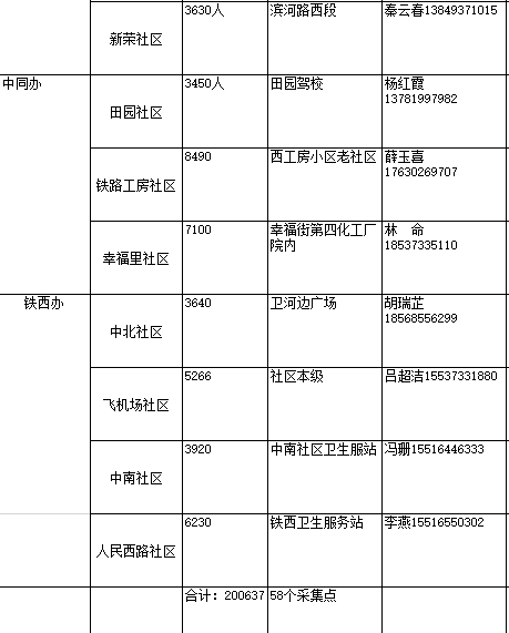 卫滨区核酸检测采样点牧野区核酸检测采样点