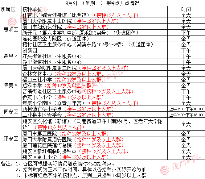市民|思明区接种点将逐步恢复！8月9日厦门新冠疫苗接种点公布