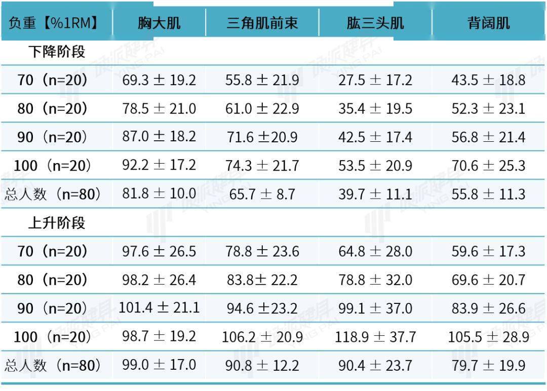 举得越重,肌肉训练效果反而越差?_重量
