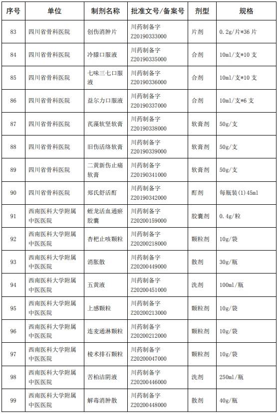 质量|198种中药制剂可在全省医疗机构调剂使用！