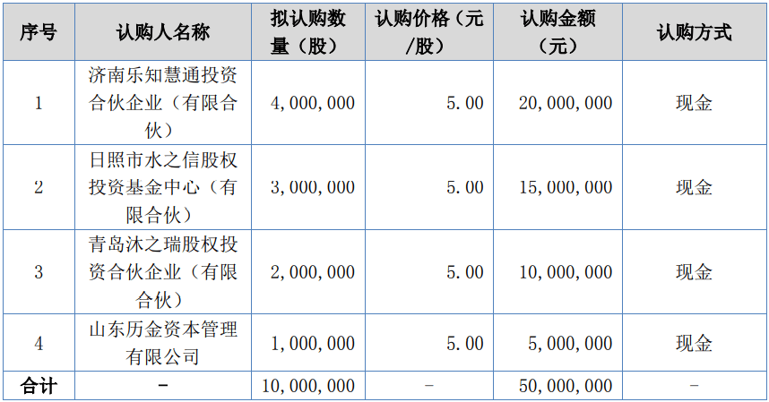 德鲁泰拟定向发行1000万股 募资5000万元 认购