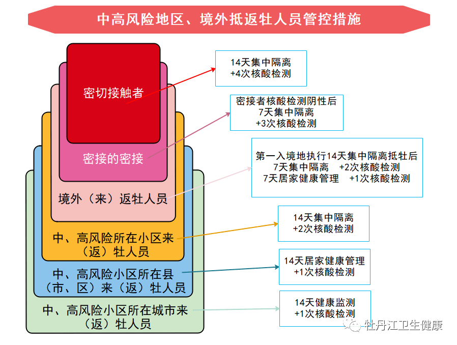 中高风险地区,境外抵返牡人员管控措施↘_疫情