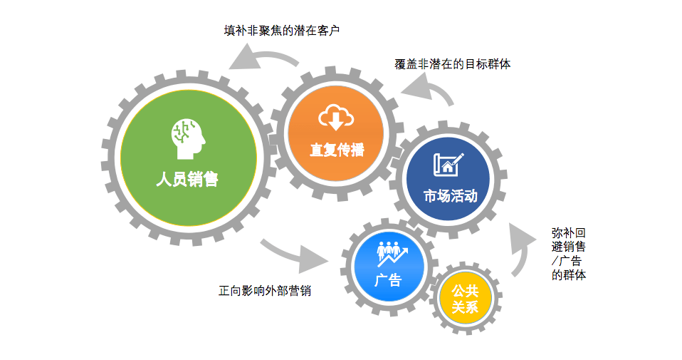 為什麼b2b品牌化要以內部傳播為中心?_營銷