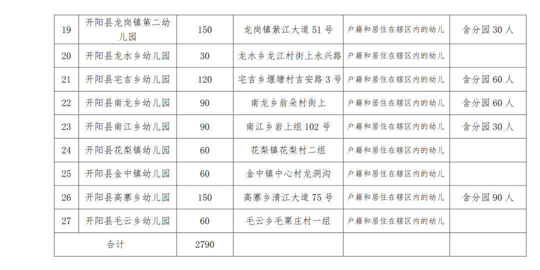贵阳市|贵阳市部分公办幼儿园招生公告