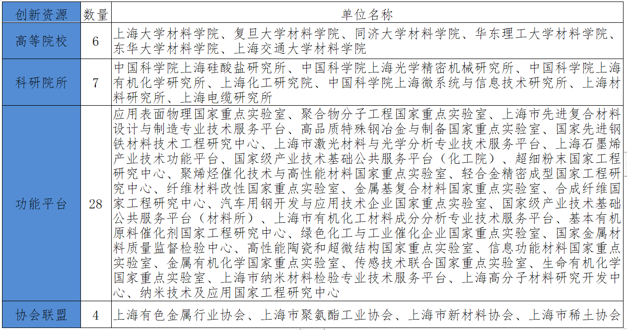 材料|26特色园区跟踪调研｜中期成果⑥上海新材料产业新动能