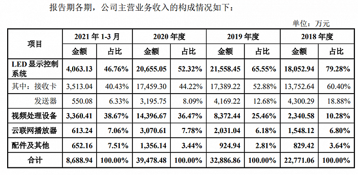 雷达|IPO雷达丨大客户信披不充分，上游芯片供应存风险，卡莱特能顺利上市吗？