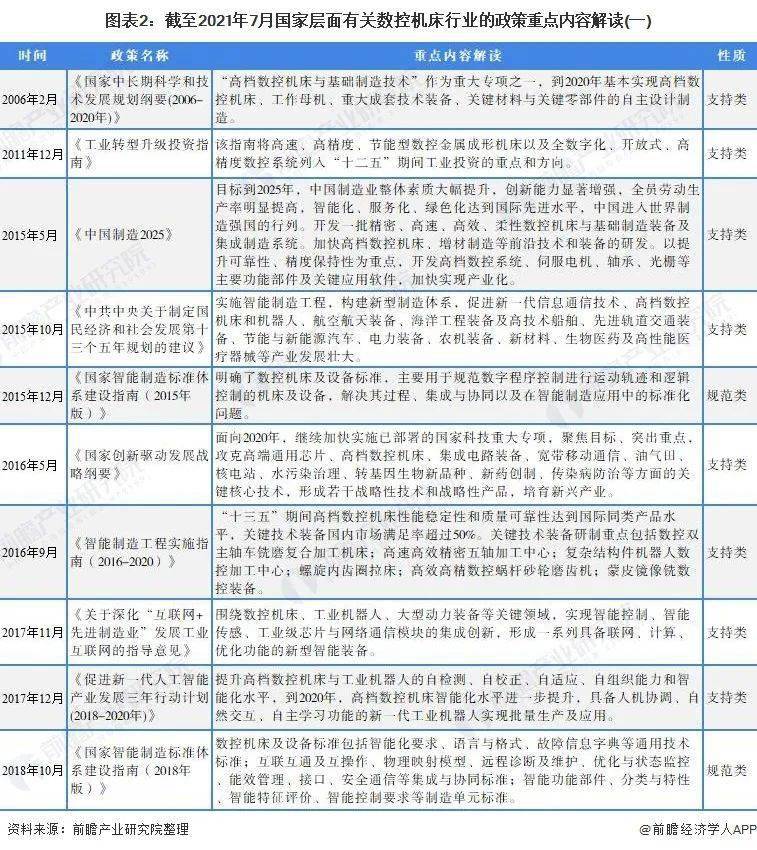 米乐官网登陆重磅！2021韶华夏及31省市数控机床行业战略汇总及解读（全）(图2)
