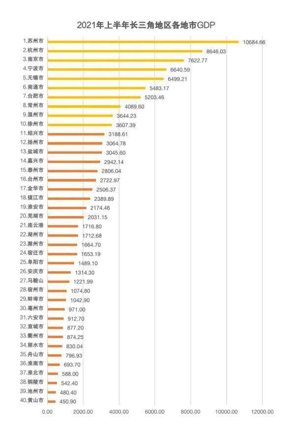 南京gdp合肥2021_2021年Q1中国城市GDP排行 成都不敌苏州,合肥 福州崛起(3)