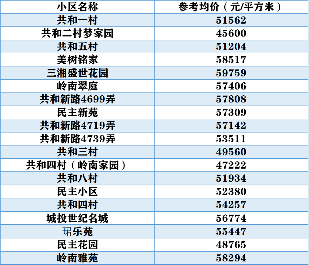 安居客最贵小区均超过8万/平高境镇二手房价格走势图数据来源:金山