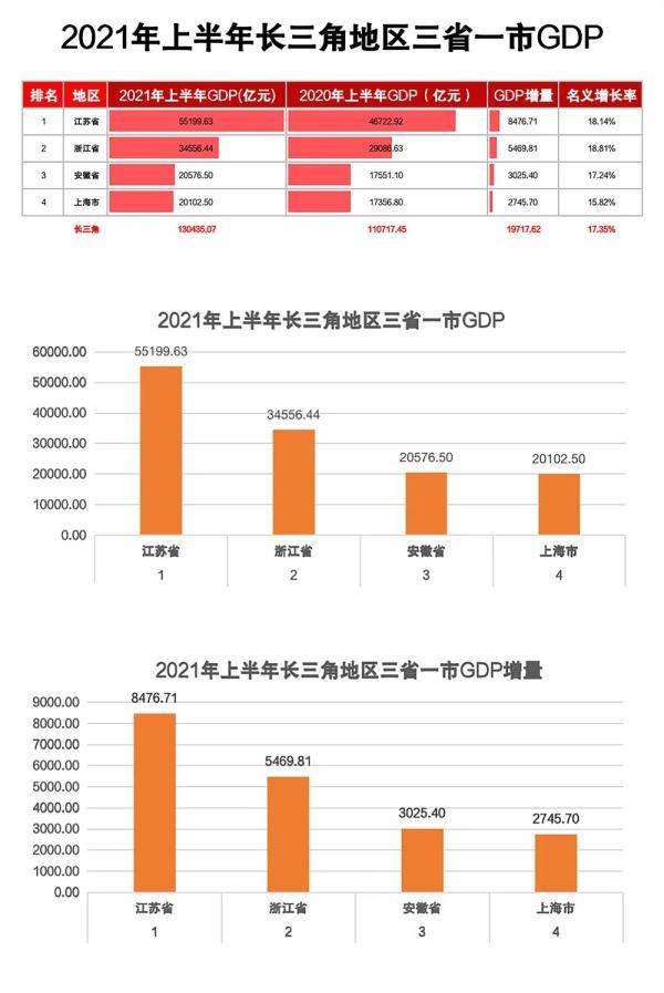 长三角GDP多少_重磅 长三角哪些城市还能买(3)