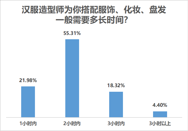 服装|熟悉朝代服装妆容是基本功，汉服造型师专业度被六成粉丝看重