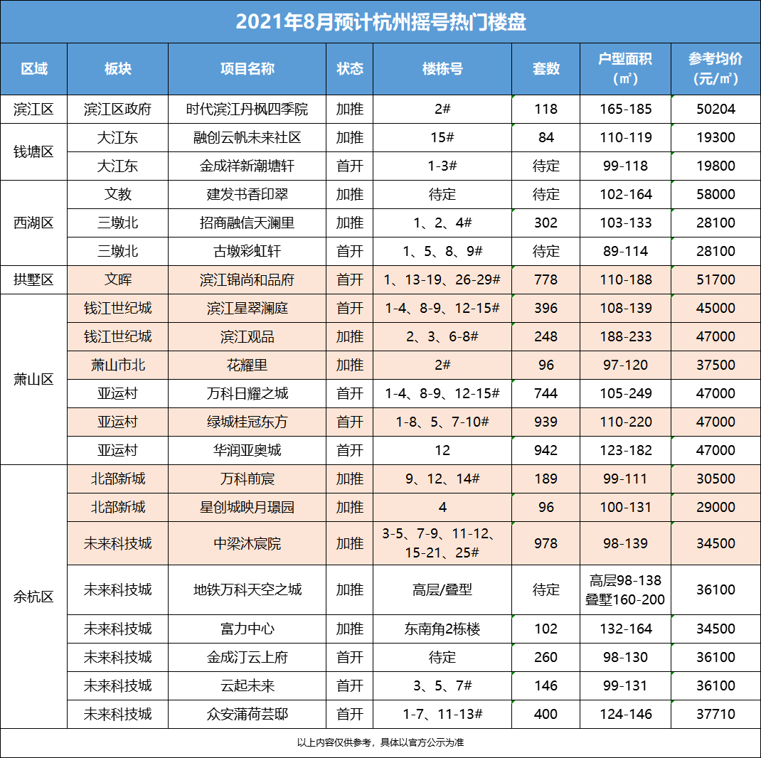 二手房崩盘预警!杭州10000套房集中“上新”_供应