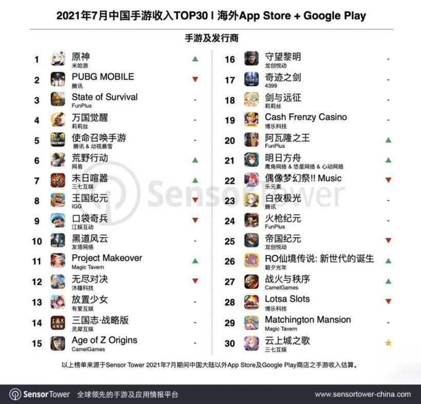 端游收入排行_7月出海手游收入排行榜原神重回榜首