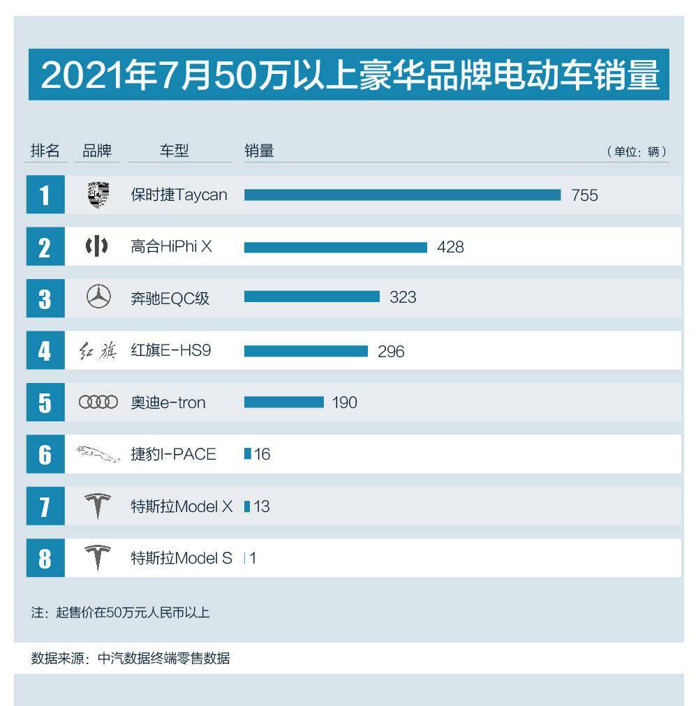 7月50万元以上豪华纯电动车销量出炉 保时捷第一 高合反超奔驰排第二 乐惠车