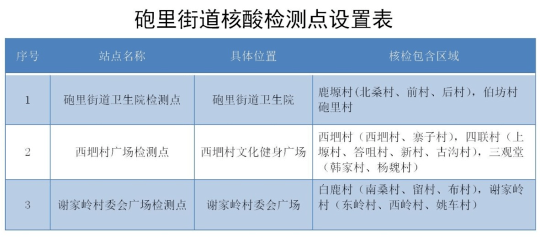 西安这些区域开展全员核酸检测!检测点详细地址公布!_采样