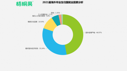 80万海归对比909万应届毕业生用数据分析2021届海外毕业生归国就业