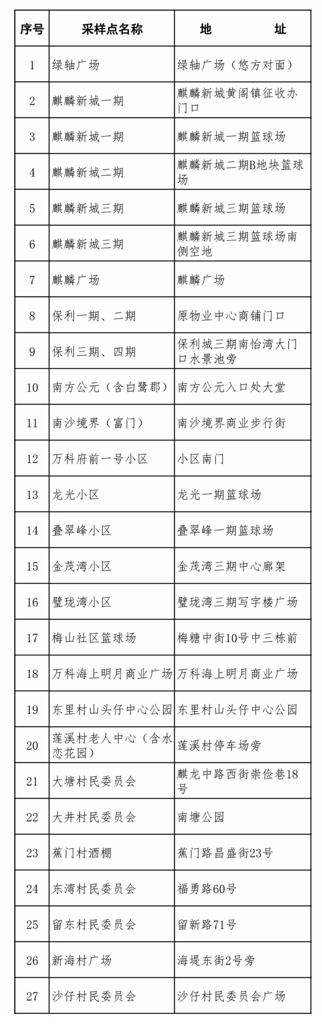 廣州南沙區黃閣鎮:今日上午對轄區內居民開展核酸檢測