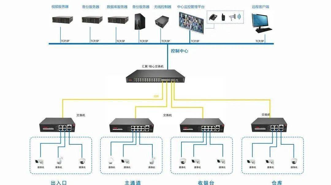 系統採用核心一接入二層拓撲結構,接入層採用光網視6口百兆poe供電