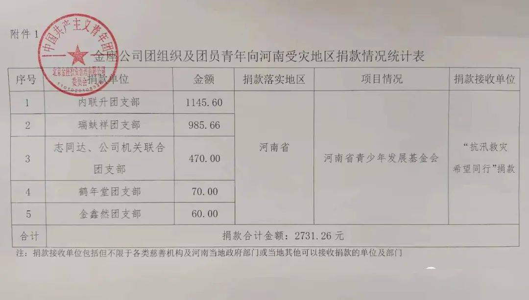 金座公司团委开展向河南受灾地区捐款活动