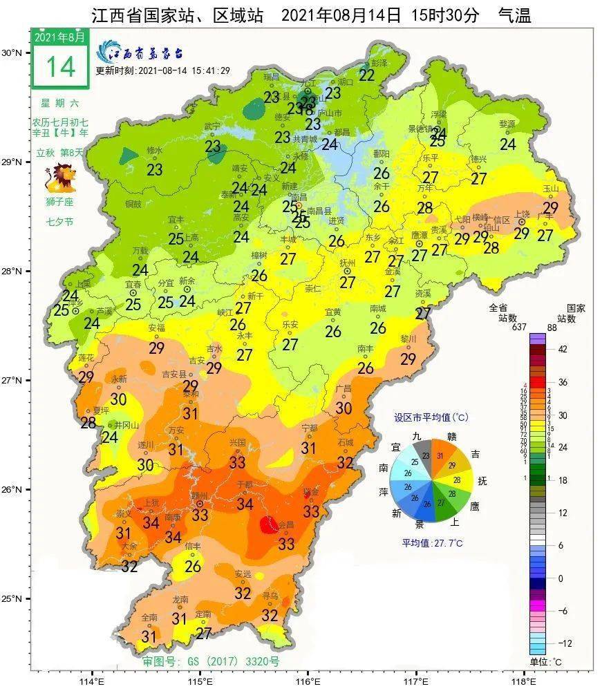 而降水少的贛南大部在 31℃以上 14日強降水導致蓮花縣,萬載縣部分