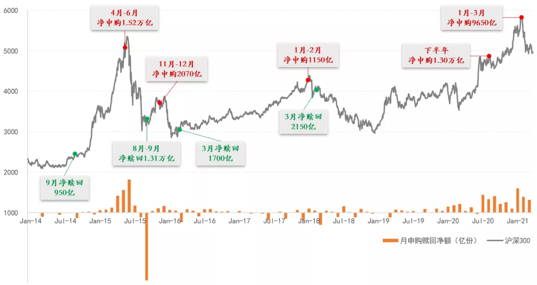 滬深300走勢圖及基金申贖數據