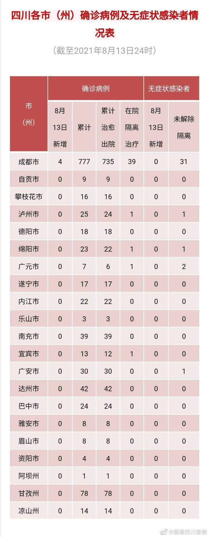 全省|四川新增确诊病例4例，为境外输入