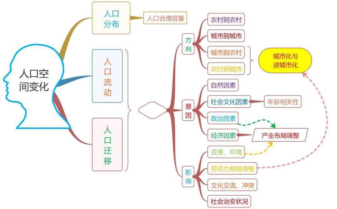 人口迁移的因素_影响我国现阶段人口迁移的主要因素是A. 自然环境 B. 国家政策(3)