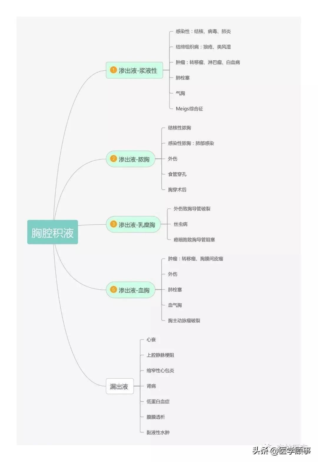 漏出液渗出液鉴别口诀图片