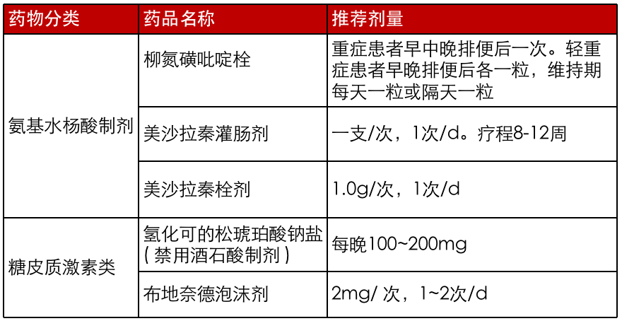 表2:ibd常見的局部用藥治療方案輕度遠段結腸炎可視情況單獨局部用藥