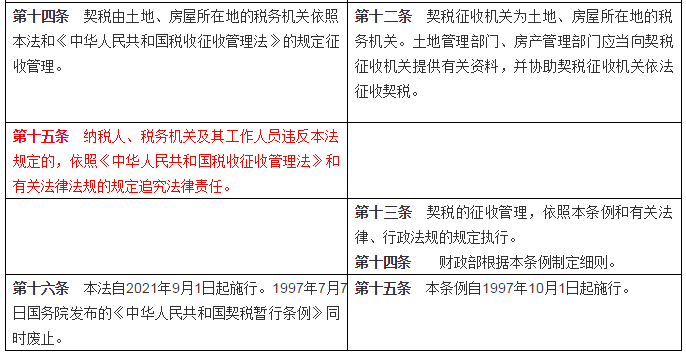 【2021契税上调真假与否,契税早交晚交的区别】