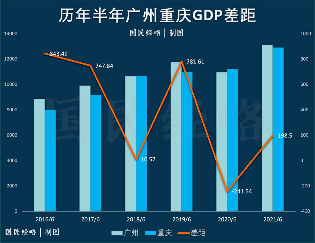 2021重庆市gdp2020_GDP突破2.5万亿 重庆经济逆境增长,各区县争相助力 九龙坡区(3)