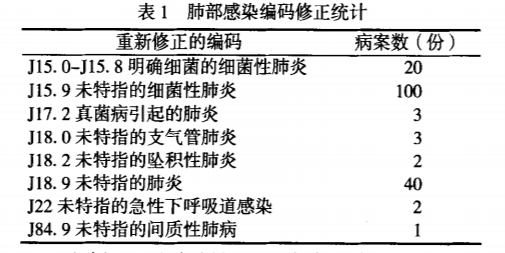诊断|主要诊断避坑系列:“肺部感染”的正确诊断选择及编码