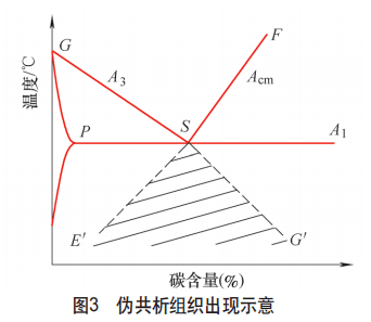 转变产物的珠光体是由非共析成分的奥氏体获得的,虽然也由片状铁素体
