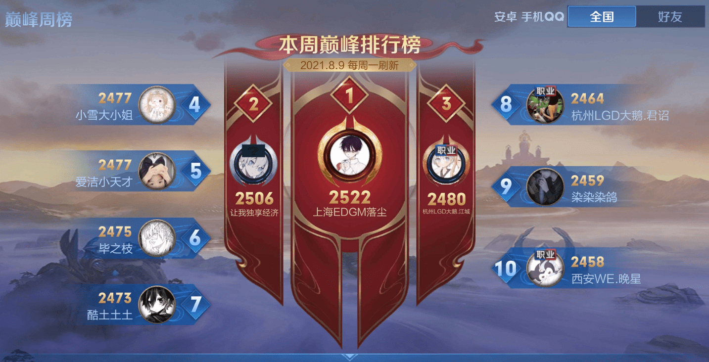 qg向鱼巅峰赛23连胜一路直冲第二妖刀和小胖都没做到过