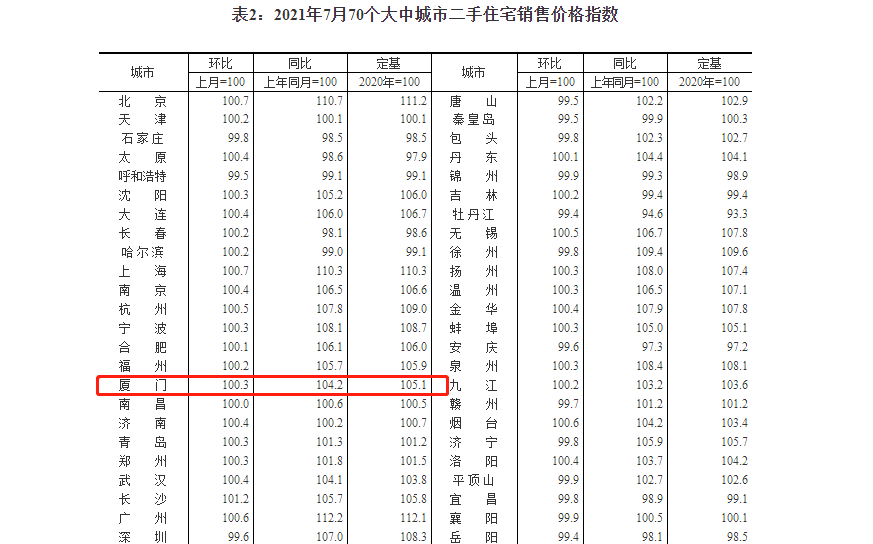 70城最新房价出炉!7月厦门新房二手房同环比均涨_涨幅