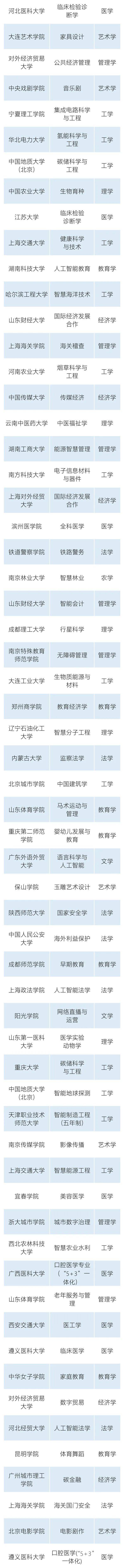 公示|全国拟新增445个本科专业，浙江有哪些？