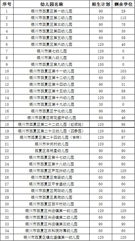 西夏区|西夏区这些幼儿园学位数有剩余！金凤区11所公办园今日摇号！