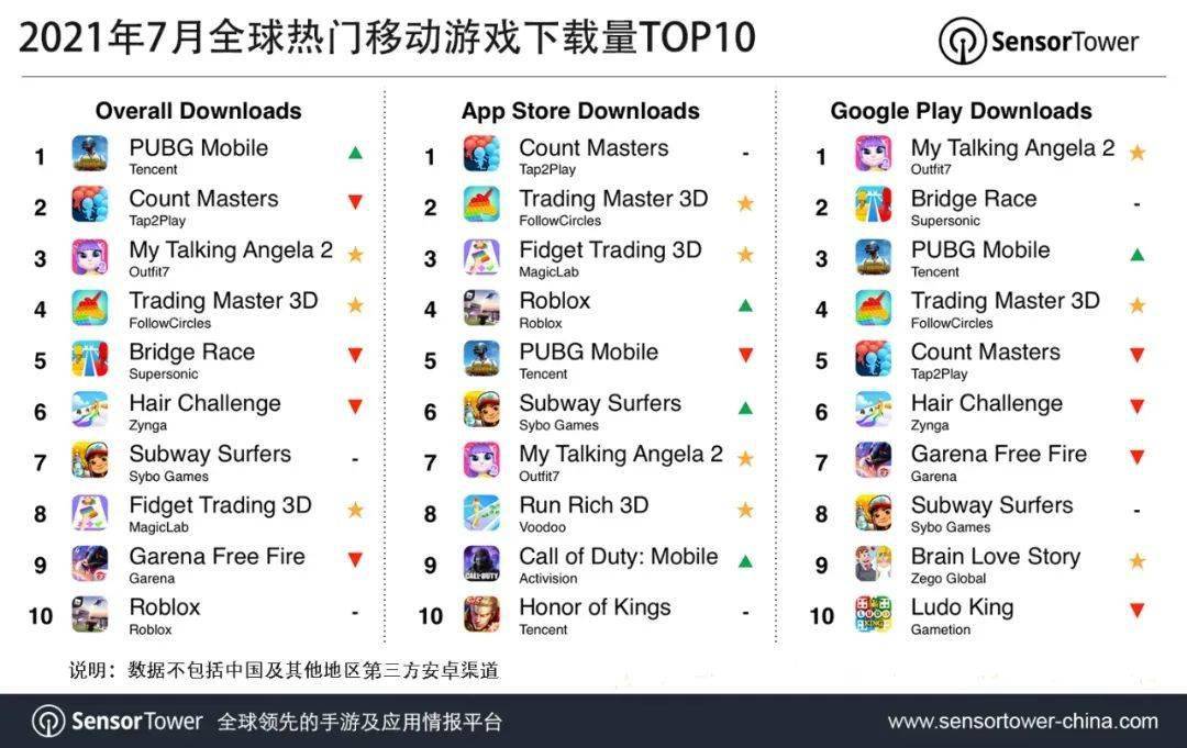 7月全球热门手游下载top 10 腾讯 Pubg Mobile 位列榜首 在印度达5000万次下载 Play