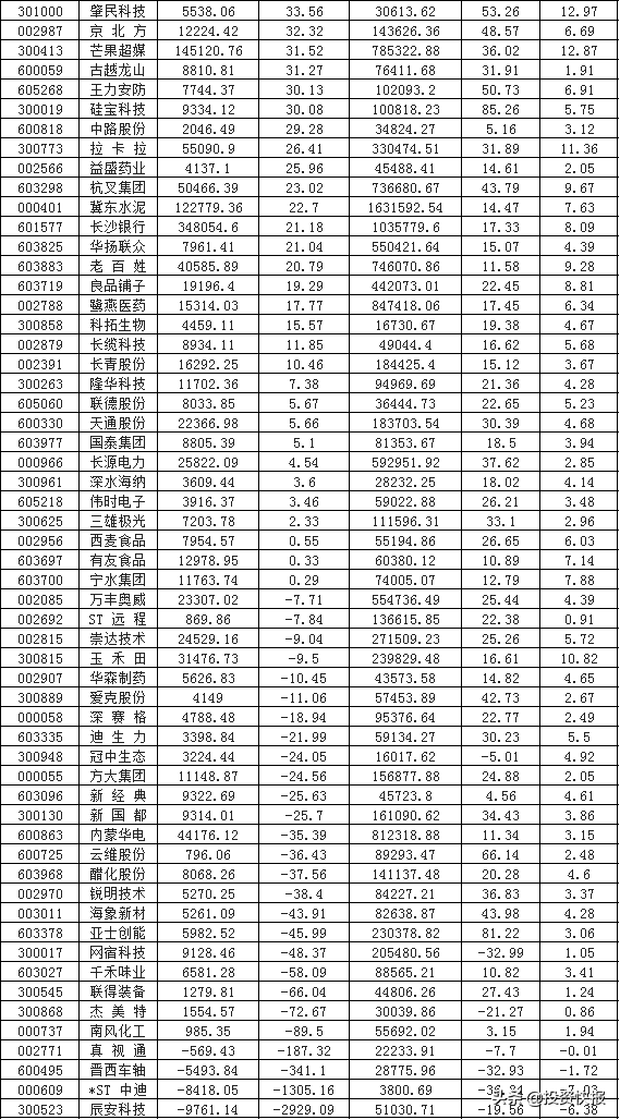 a股:156家上市公司最新發布半年報,3股淨利潤增幅超1000%,有你的票嗎?