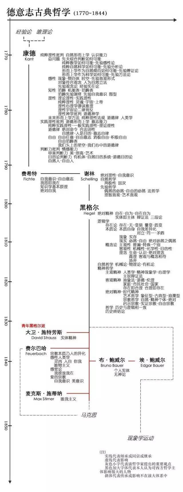 西方哲學史思維導圖 脈絡圖(完整版)