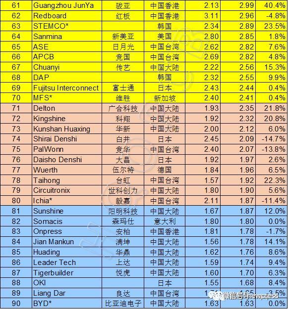 电路板排行_pcb上市公司排名_线路板