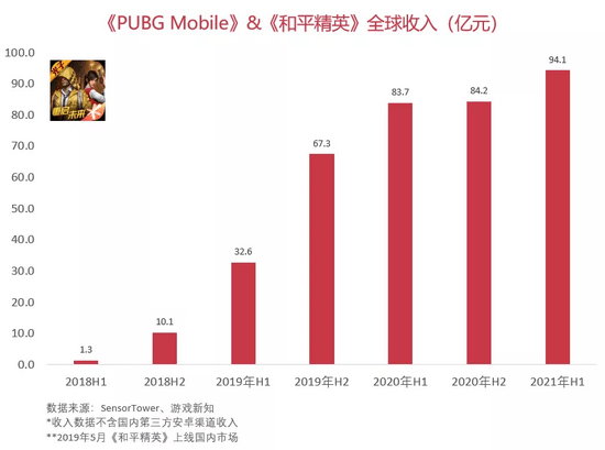 Pubg Mobile 登上全球手游下载量榜首 收入超过392亿元 游戏