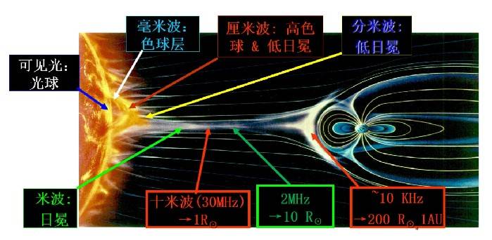 成像|如何三维立体探测太阳？