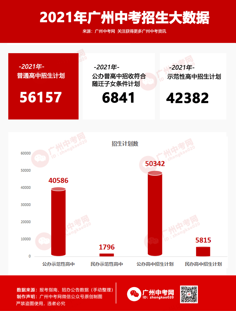 广州市人口数量2021年_2021年广州中考招录大数据分析!普高录取率61.05%!高分段人