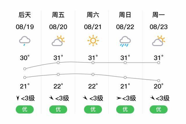 「運城聞喜」明日(8/18),多雲,21~30℃,東南風3~4級,空氣質量優