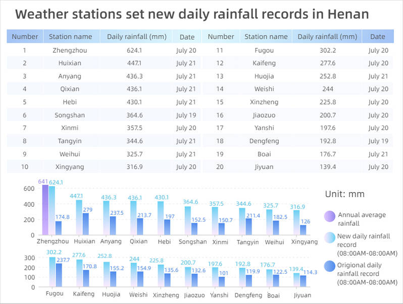 and|Extreme weather event review: how the rainfall in Henan compares