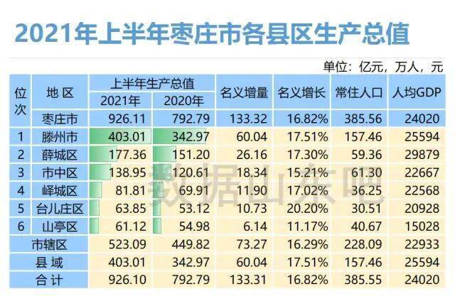 2021济宁市gdp是多少_山西太原与山东济宁的2021年一季度GDP谁更高