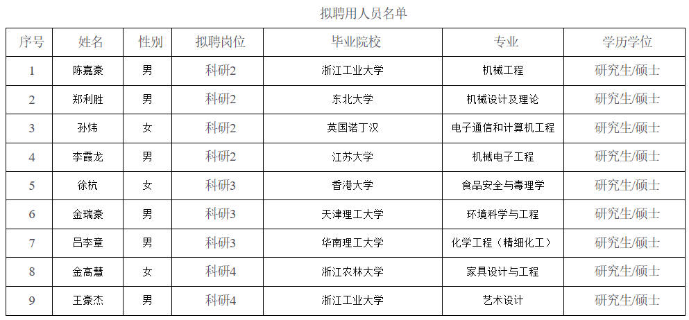 2021温州打工人口流失_2021年温州市市级事业单位公开招聘工作人员拟聘用人员