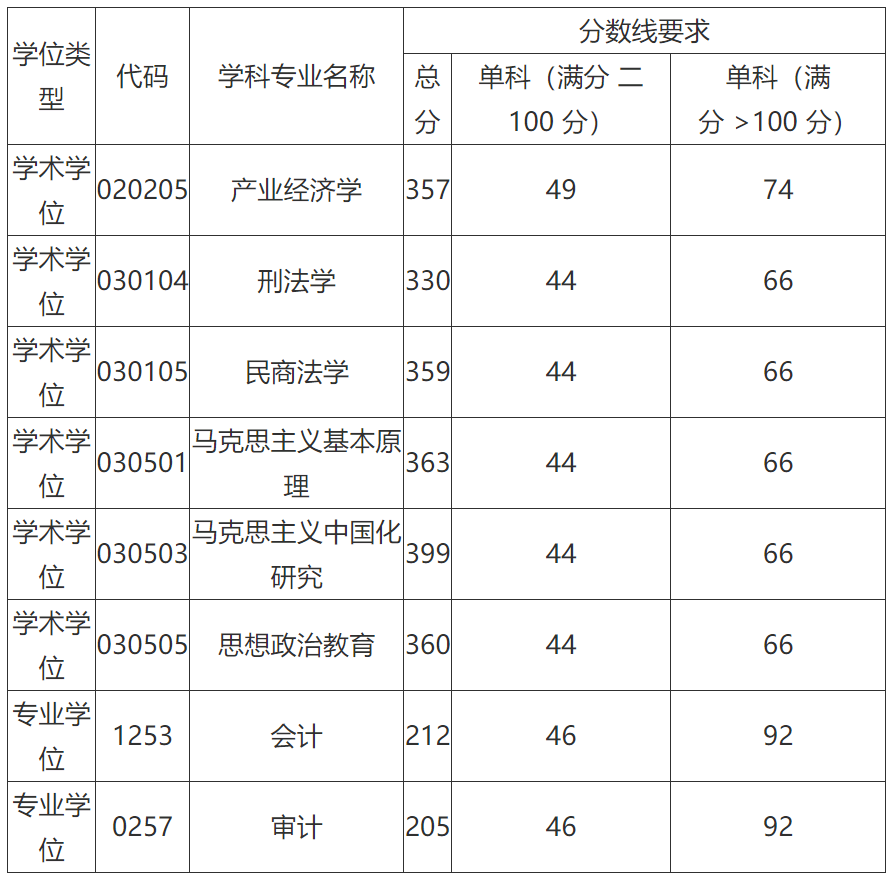 2021年湖南工商大學研究生複試分數線1,一志願學科專業複試分數線附表