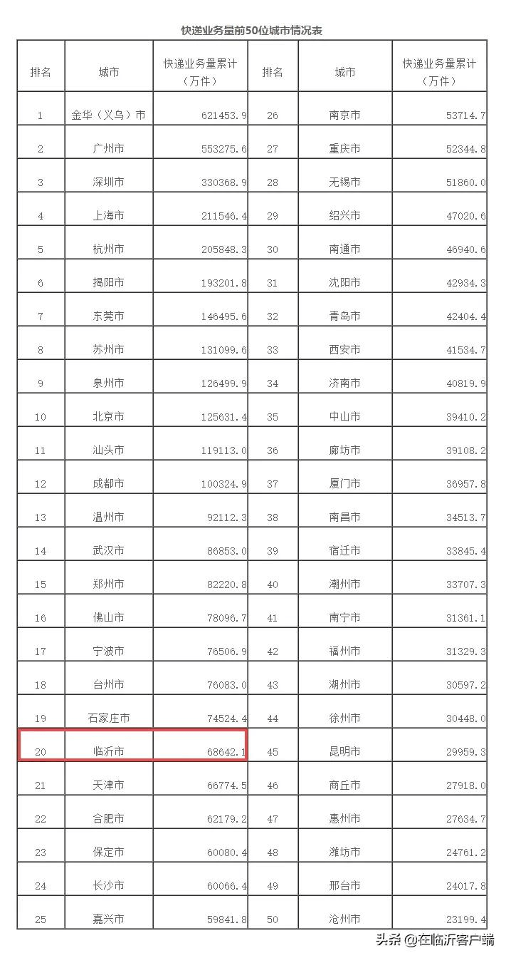 全国快递排行_全国排名第20位,给临沂快递点赞